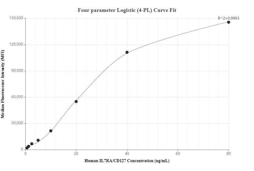 Cytometric bead array standard curve of MP00704-2